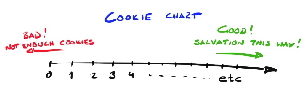 Cookie chart